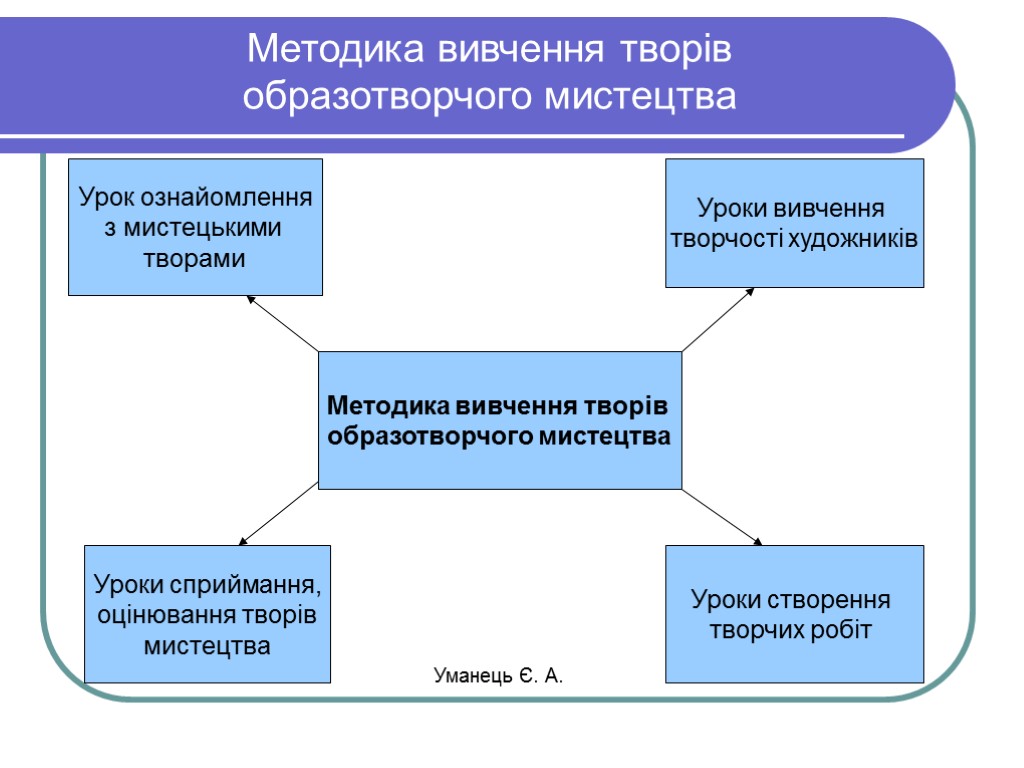 Методика вивчення творів образотворчого мистецтва Методика вивчення творів образотворчого мистецтва Уроки вивчення творчості художників